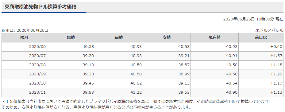 TOCOM 原油先物のドル建て価格