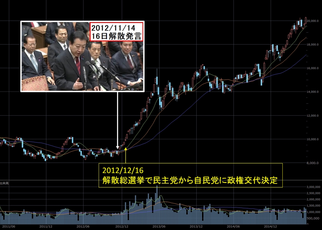 2012年11月14日党首討論前後の日経平均株価（週足）