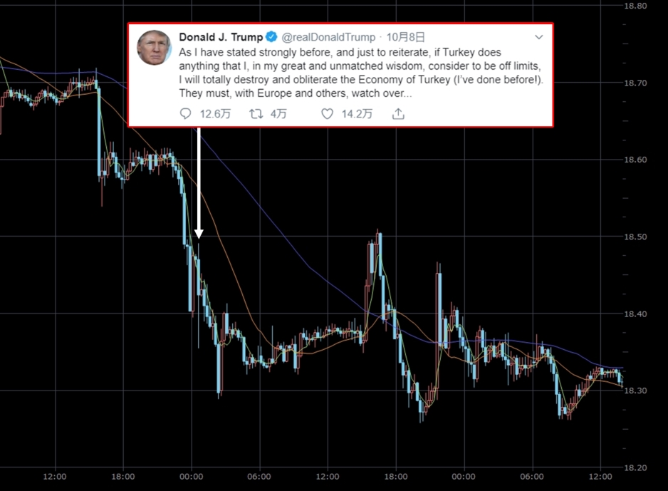 トランプ大統領のツイート前後の為替相場（トルコリラ/円 15分足）
