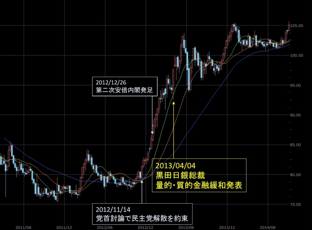 「量的・質的金融緩和」導入発表前後の為替相場（米ドル/円）