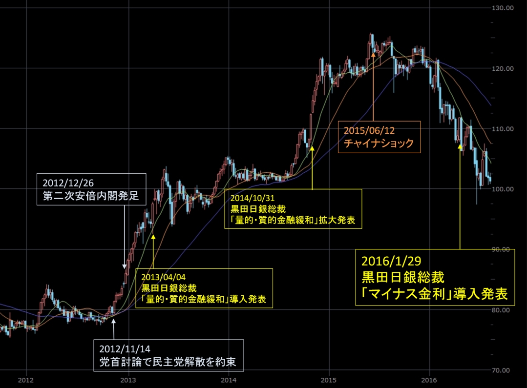 「マイナス金利」導入発表前後の為替相場（米ドル/円）