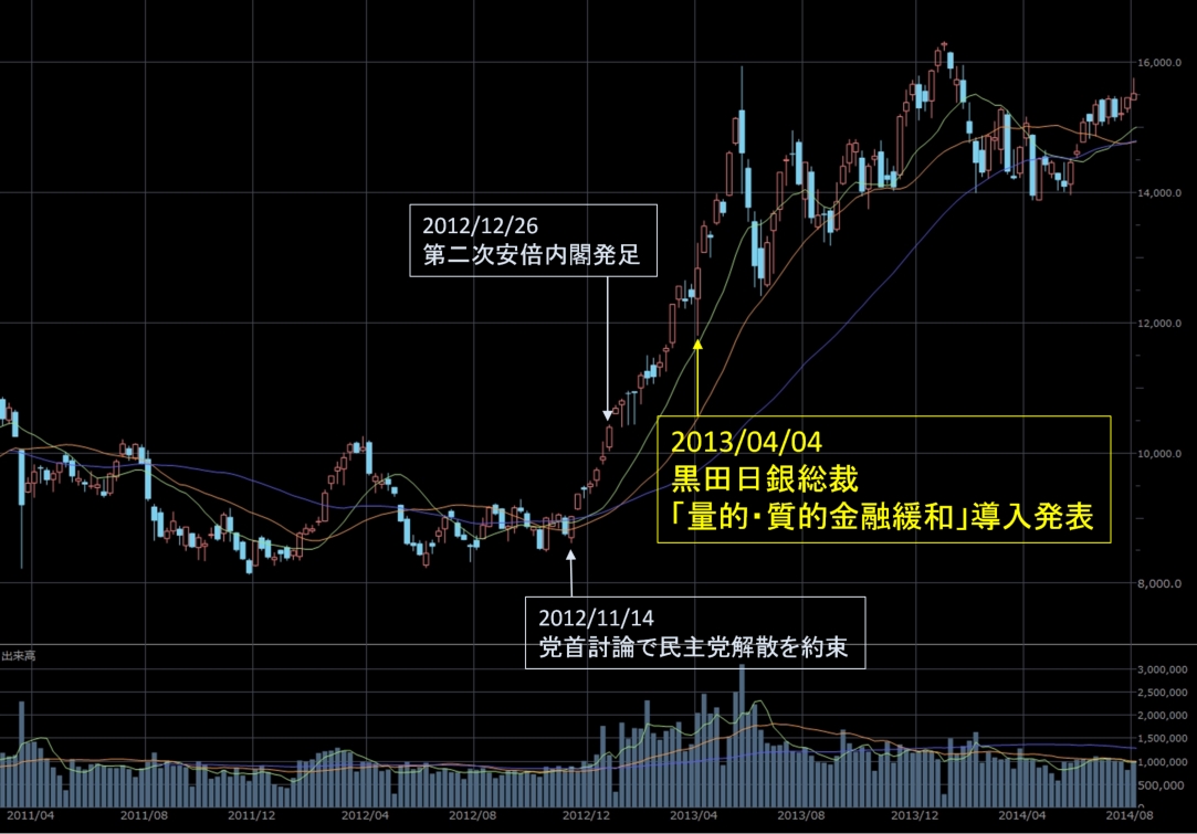 「量的・質的金融緩和」導入発表前後の日経平均株価の推移（週足）