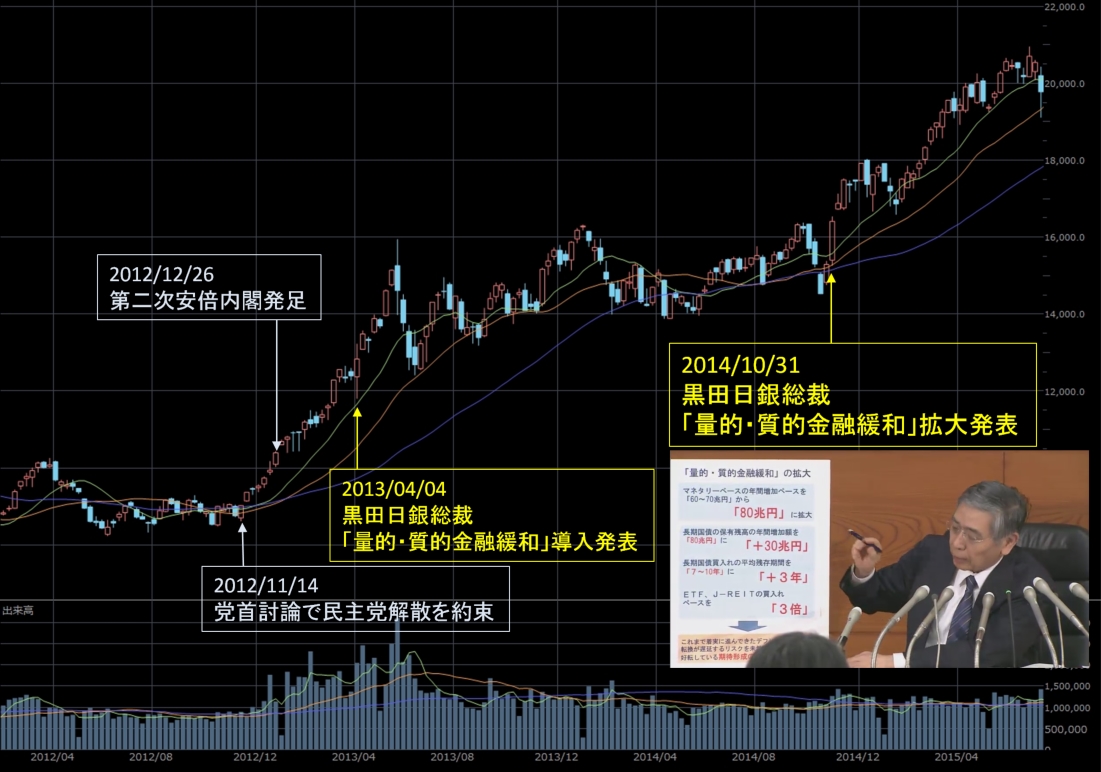 「量的・質的金融緩和」拡大発表前後の日経平均株価の推移（週足）