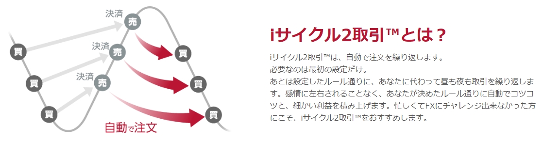 iサイクル2取引の解説