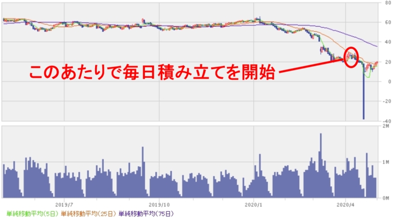 WTI原油先物の日足チャート