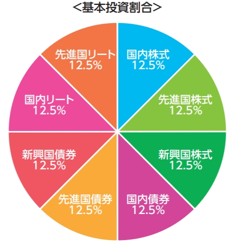 eMAXIS Slimバランス(8資産均等型)
