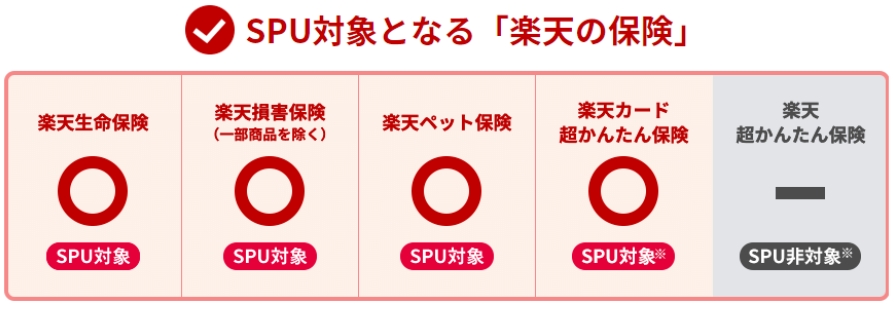 SPUの対象になる楽天の保険