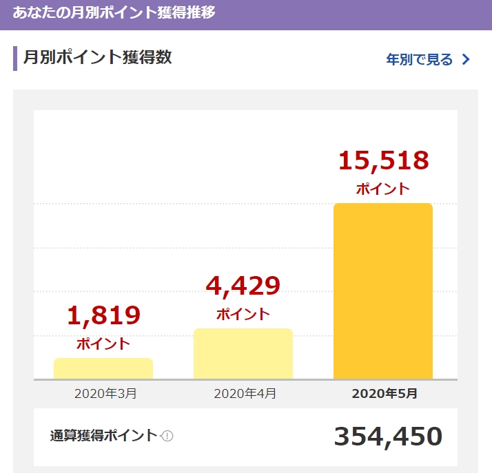 私の楽天ポイント獲得実績