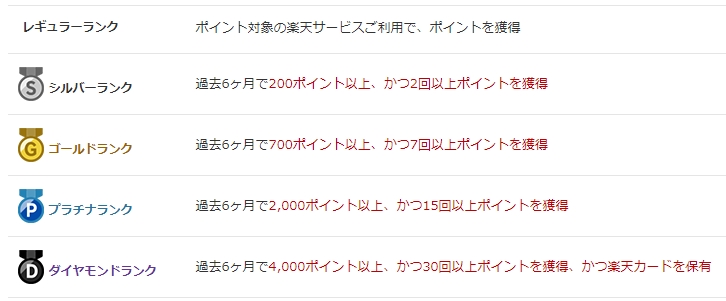 楽天会員のランク条件