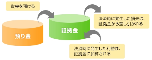 差金決済のイラスト解説